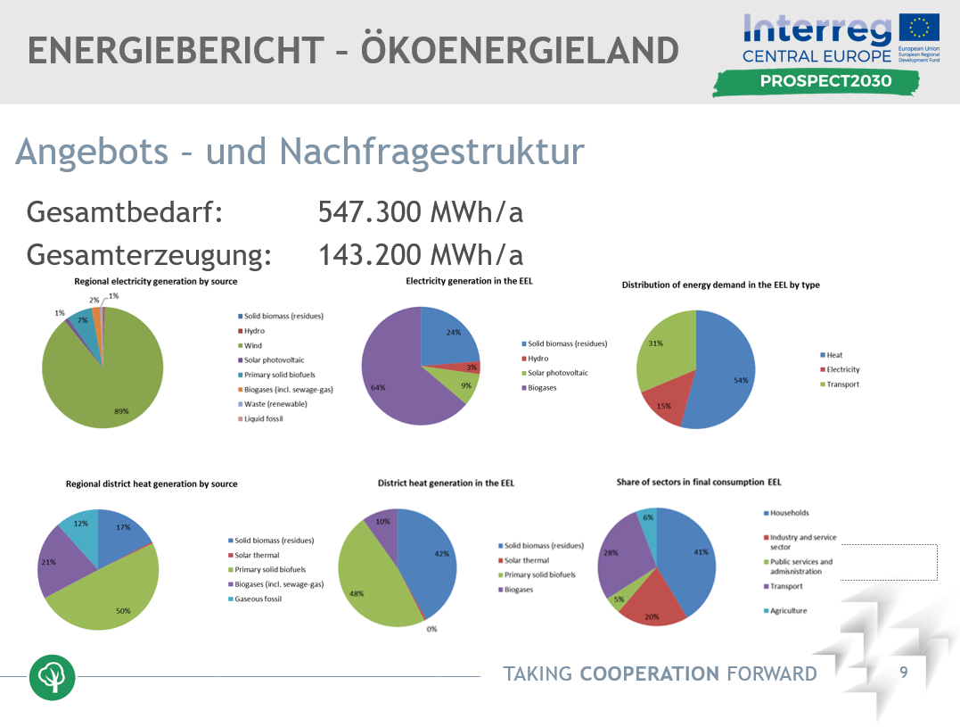 Energiebericht Oekoenergieland
